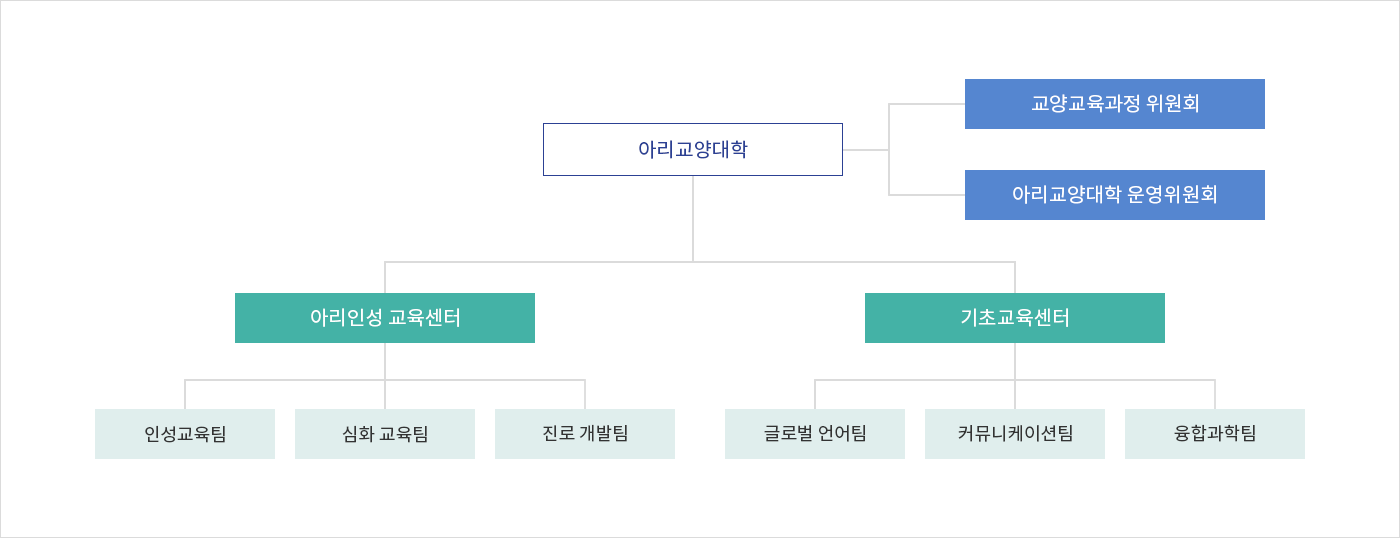 조직도