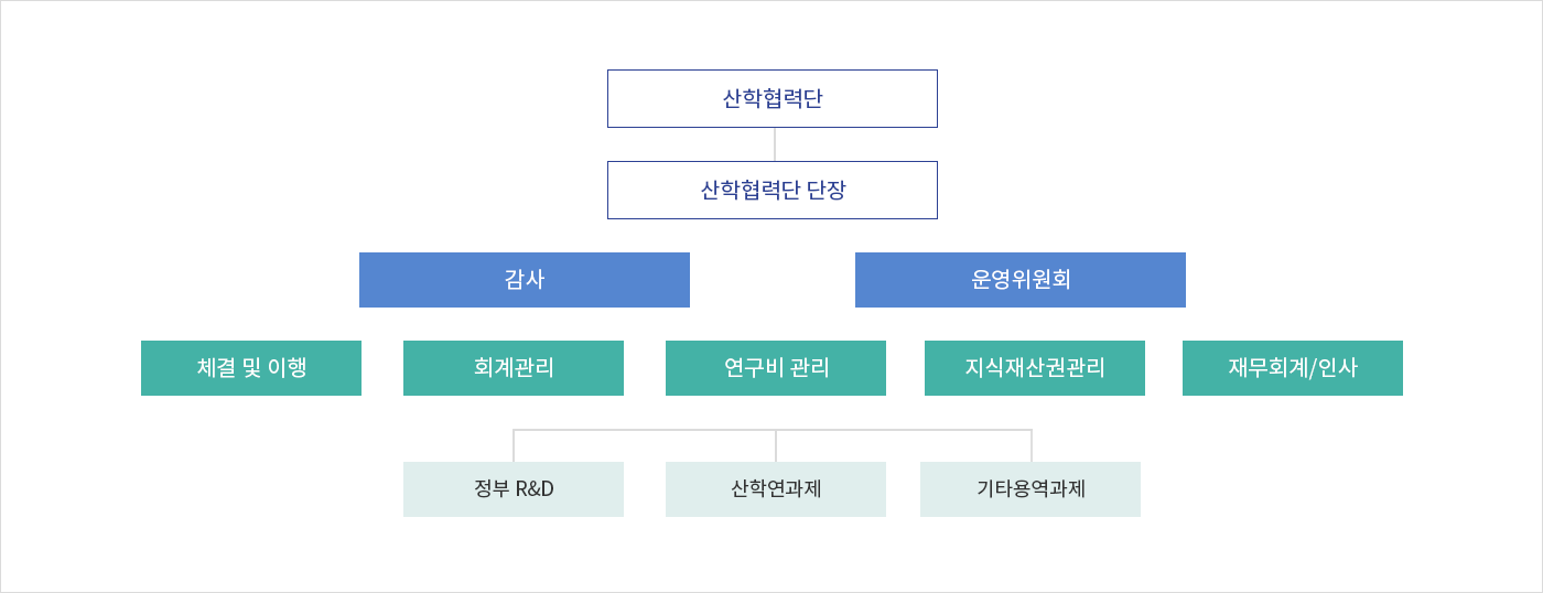 조직도 도식화